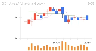 ペッパーフードサービス(3053)の日足チャート