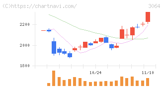 ＭｏｎｏｔａＲＯ(3064)の日足チャート