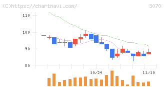 ジェリービーンズグループ(3070)の日足チャート