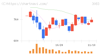 スターシーズ(3083)の日足チャート