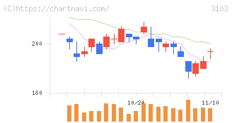 ユニチカ(3103)の日足チャート