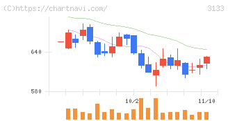 海帆(3133)の日足チャート