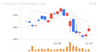 Ｈａｍｅｅ(3134)の日足チャート