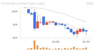 買取王国(3181)の日足チャート