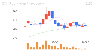 夢展望(3185)の日足チャート