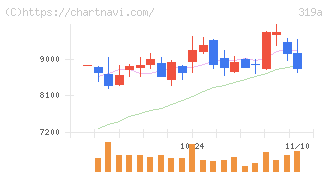 技術承継機構(319A)の日足チャート