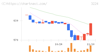 ゼネラル・オイスター(3224)の日足チャート