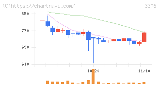 日本製麻(3306)の日足チャート