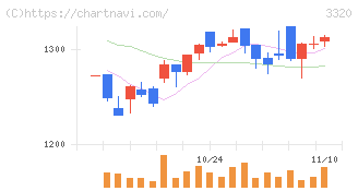 クロスプラス(3320)の日足チャート