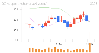 レカム(3323)の日足チャート