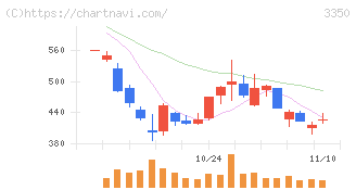 メタプラネット(3350)の日足チャート