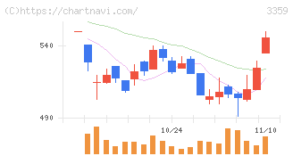 ｃｏｔｔａ(3359)の日足チャート