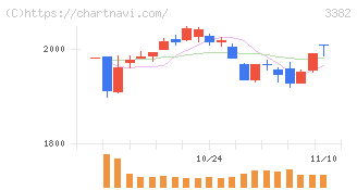 セブン＆アイ・ホールディングス(3382)の日足チャート