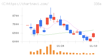 ＺｅｎｍｕＴｅｃｈ(338A)の日足チャート