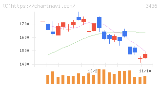 ＳＵＭＣＯ(3436)の日足チャート