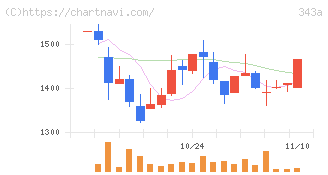 ＩＡＣＥトラベル(343A)の日足チャート