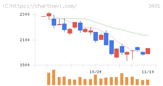 ＧＡ　ｔｅｃｈｎｏｌｏｇｉｅｓ(3491)の日足チャート