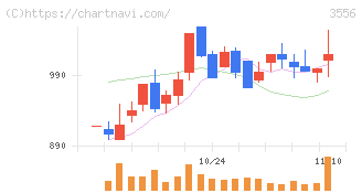 リネットジャパングループ(3556)の日足チャート