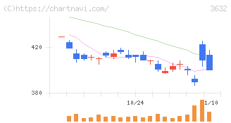 グリーホールディングス(3632)の日足チャート