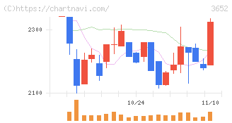 ディジタルメディアプロフェッショナル(3652)の日足チャート