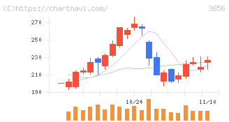 ＫＬａｂ(3656)の日足チャート