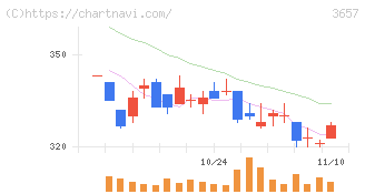 ポールトゥウィンホールディングス(3657)の日足チャート