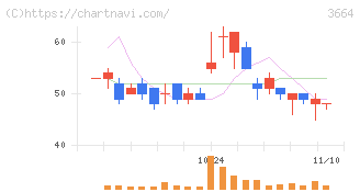 モブキャストホールディングス(3664)の日足チャート