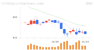 コロプラ(3668)の日足チャート