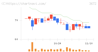 オルトプラス(3672)の日足チャート