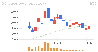 ＦＦＲＩセキュリティ(3692)の日足チャート