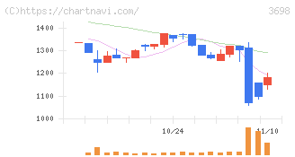 ＣＲＩ・ミドルウェア(3698)の日足チャート