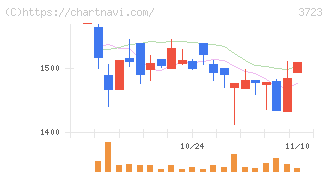 日本ファルコム(3723)の日足チャート