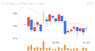 アプリックス(3727)の日足チャート