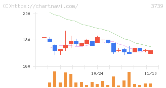 コムシード(3739)の日足チャート