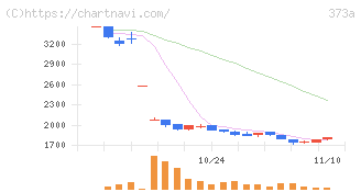 リップス(373A)の日足チャート