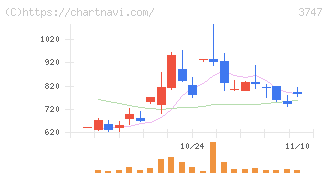 インタートレード(3747)の日足チャート