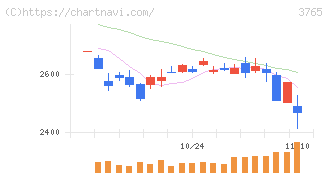 ガンホー・オンライン・エンターテイメント(3765)の日足チャート