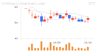 環境フレンドリーホールディングス(3777)の日足チャート