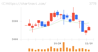 さくらインターネット(3778)の日足チャート