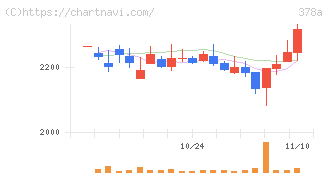 ヒット(378A)の日足チャート