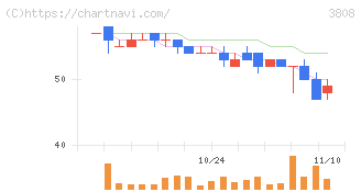 オーケーウェブ(3808)の日足チャート