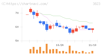 ＴＨＥ　ＷＨＹ　ＨＯＷ　ＤＯ　ＣＯＭＰＡＮＹ(3823)の日足チャート