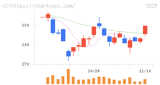 リミックスポイント(3825)の日足チャート