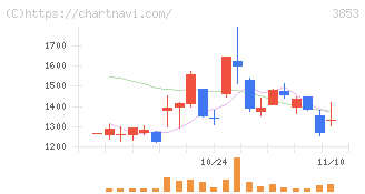 アステリア(3853)の日足チャート
