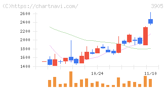 データセクション(3905)の日足チャート