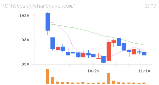 シリコンスタジオ(3907)の日足チャート