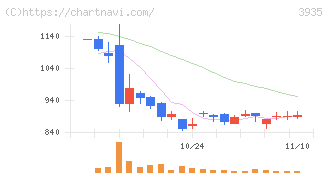 エディア(3935)の日足チャート
