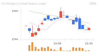 昭和パックス(3954)の日足チャート