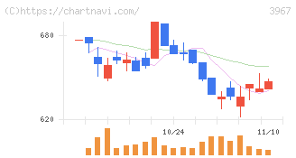 エルテス(3967)の日足チャート