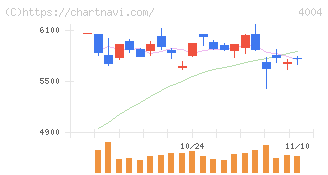 レゾナック・ホールディングス(4004)の日足チャート